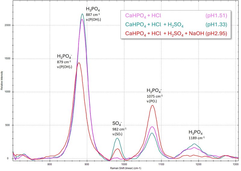 Raman spectra of DCP in HCl 